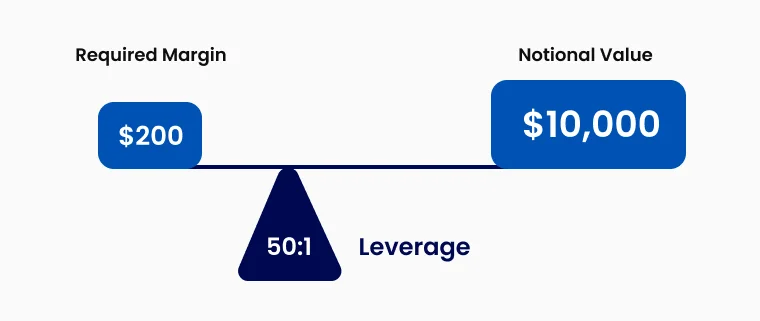 Leverage example 50 to 1 on a balance showing required margin 200 dollars controlling notional value 10,000 dollars