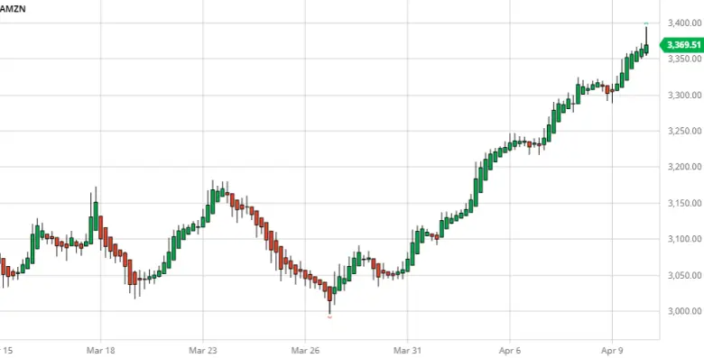 Live candlestick forex chart showing bullish and bearish price movements, ideal for analyzing forex chart patterns and trends.