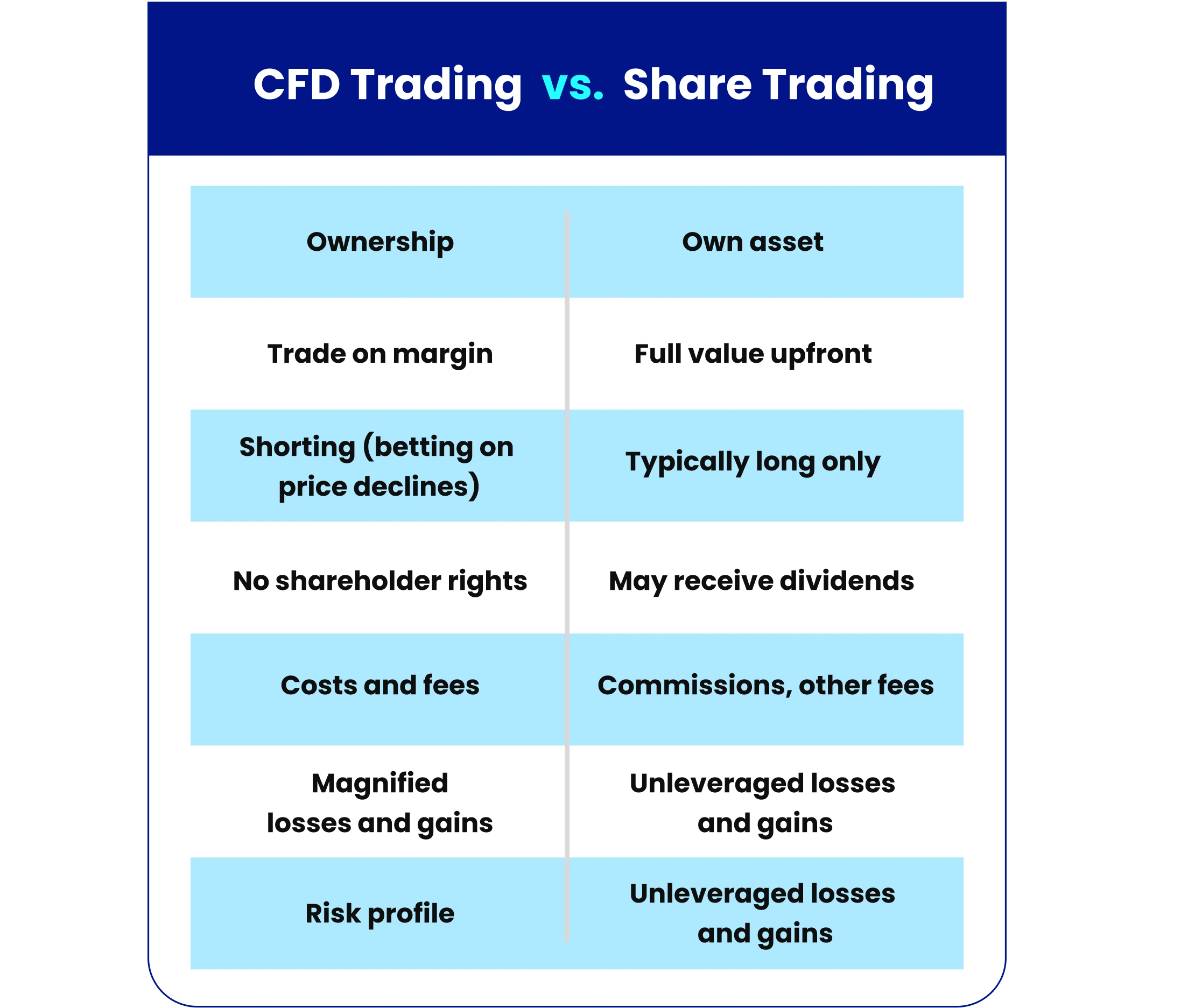 Infographic table comparing CFD trading and share trading by ownership margin shorting fees dividends and risk profile