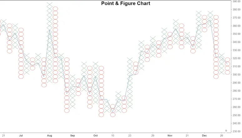 Point and Figure forex chart example showing price movement without time as a factor, used to identify breakout patterns and support/resistance levels.