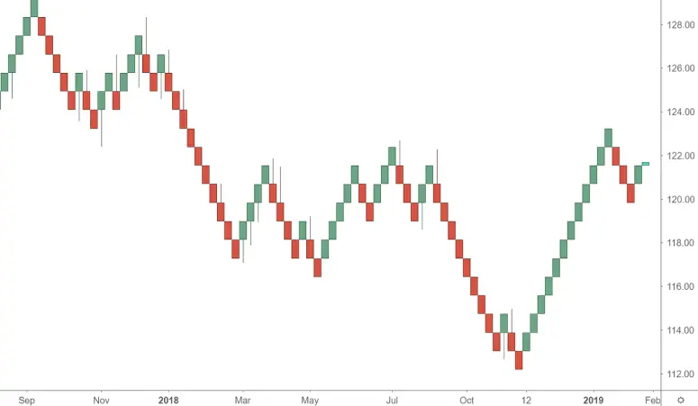 Renko forex chart displaying filtered price action by brick size, useful for identifying clean trends and reducing market noise.