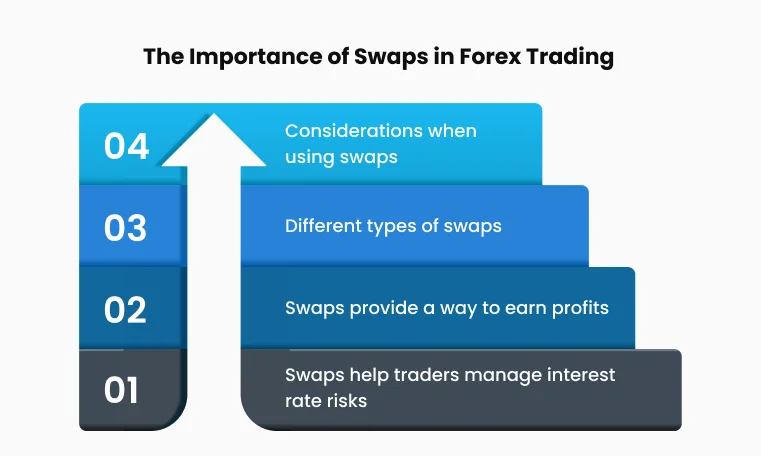 ภาพอธิบายความสำคัญของ Swap ในการเทรดฟอเร็กซ์ พร้อมนำเสนอ 4 ประเด็นหลักเกี่ยวกับหน้าที่และการใช้งานของ Swap