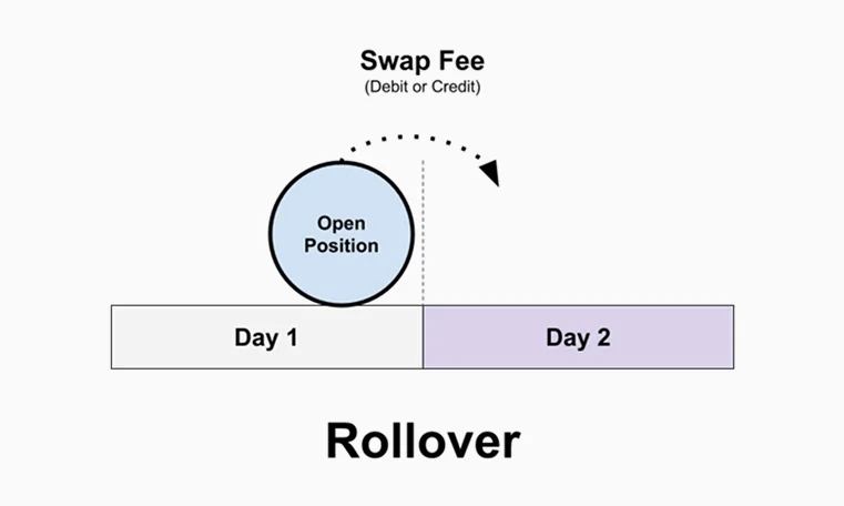 ภาพอธิบายแนวคิดของ “Rollover” หรือ “Swap Fee” ในการเทรดทางการเงิน โดยเฉพาะในการเทรดฟอเร็กซ์