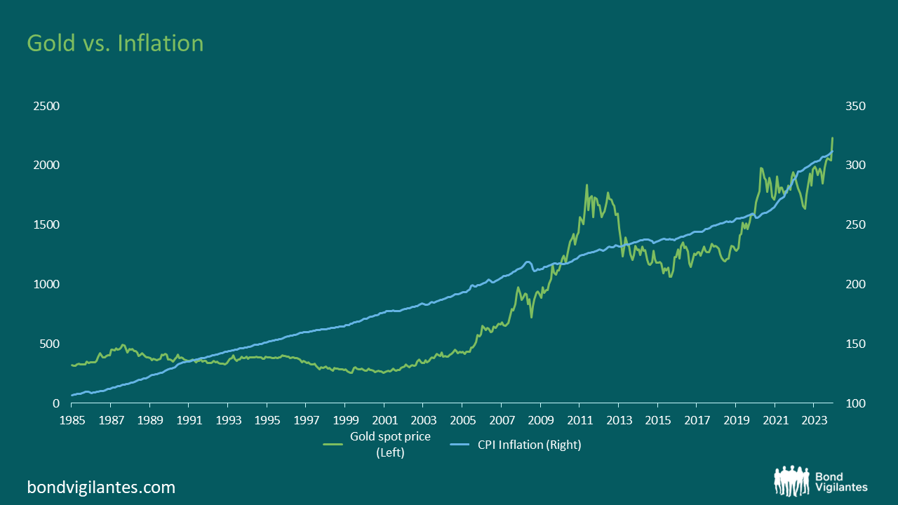 Gold prices: beyond inflation and real yields - Bond Vigilantes