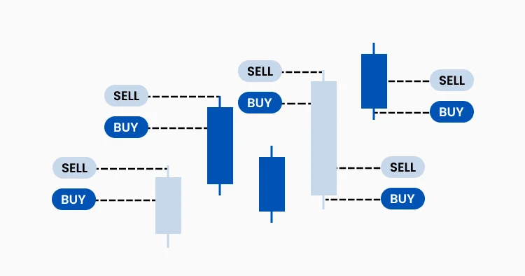Scalping strategy candlestick chart with multiple rapid buy and sell signals for short term trading