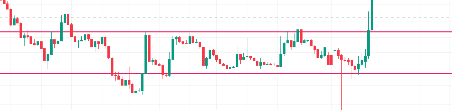 Candlestick price chart displaying an upward trend, with a blue diagonal trendline drawn along successive higher lows to illustrate bullish momentum