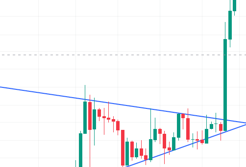 Candlestick chart with blue converging trendlines forming a wedge pattern, showing a breakout to the upside with a strong green candle