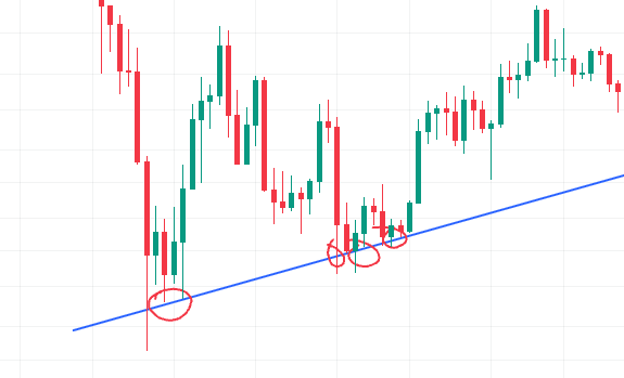 Candlestick chart with a blue ascending trendline and red circles highlighting multiple support touches where price bounced off the trendline