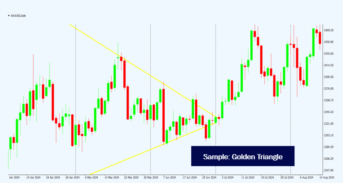 กราฟฟอเร็กซ์แสดงรูปแบบสามเหลี่ยมทองคำและแนวโน้มขาขึ้นหลังการเบรกเอาท์