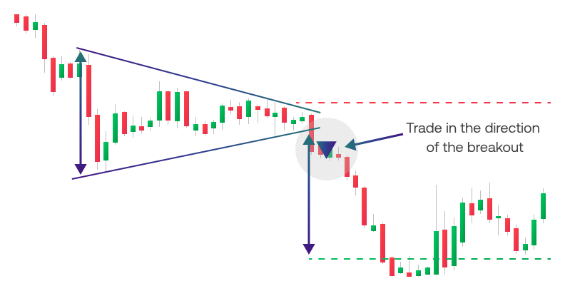 Illustration of Symmetrical triangle pattern on a USD INR forex chart showing converging trendlines, consolidation and breakout direction highlighted for Indian traders.