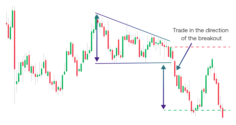 Illustration of Descending triangle pattern on a NIFTY 50 or Bank Nifty chart with lower highs pressing against horizontal support and bearish breakout marked for Indian traders.