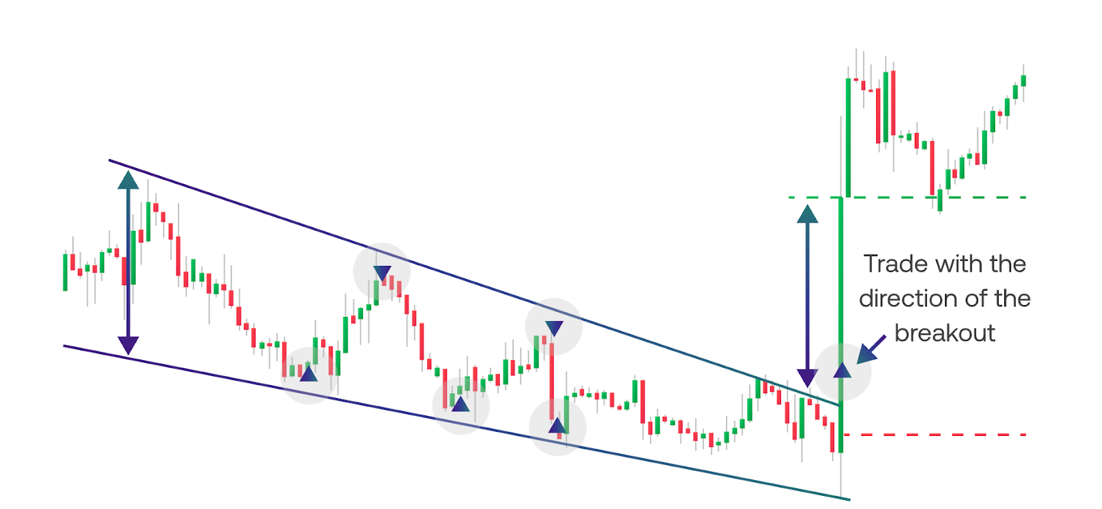 Falling wedge pattern on a Bank Nifty chart with narrowing price swings between two downward sloping lines and an upside breakout move for Indian traders.