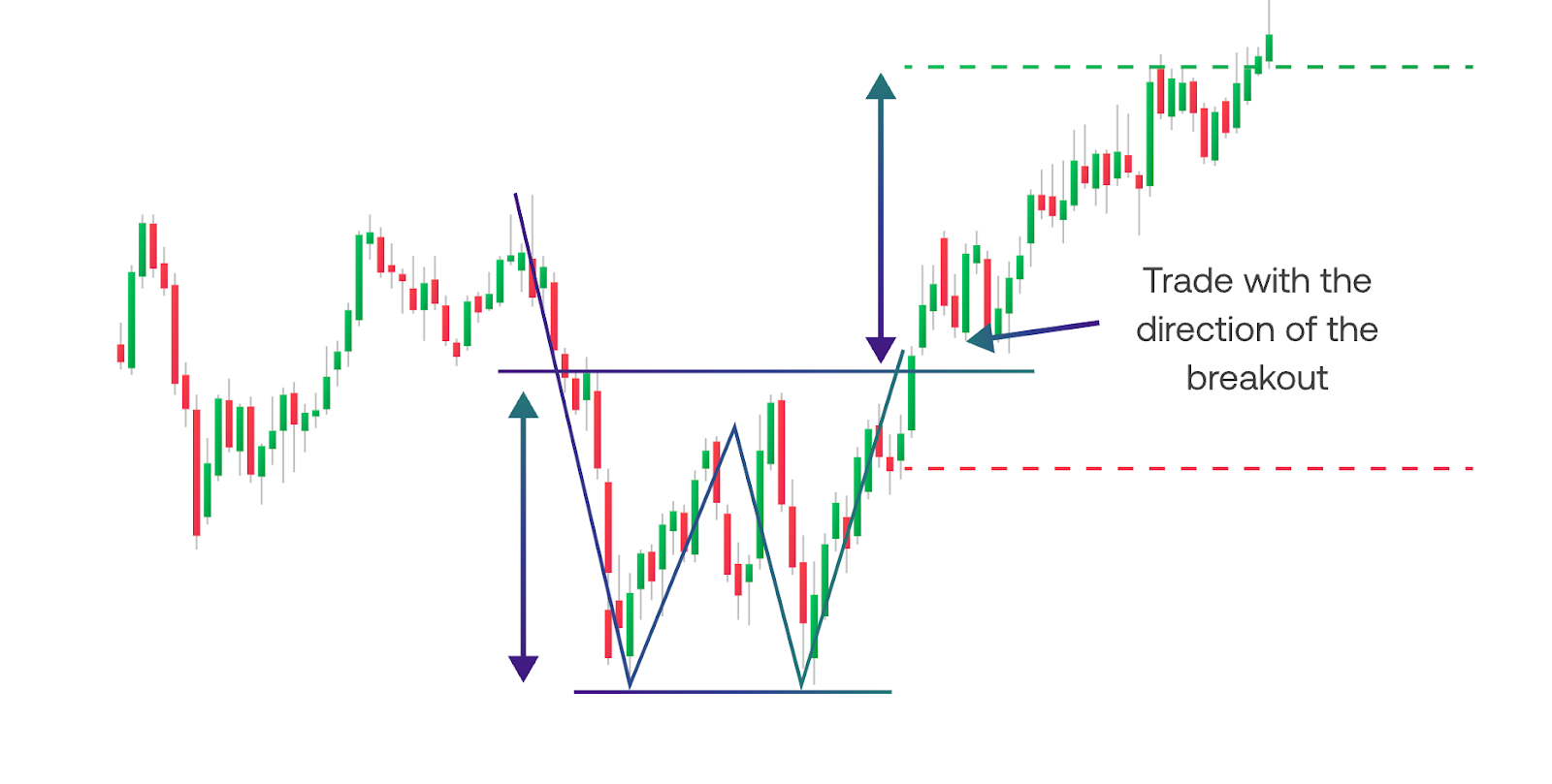 Illustration of Double bottom pattern on a USD INR or EUR INR chart with two swing lows at similar levels, neckline resistance and a potential upside breakout for Indian traders.