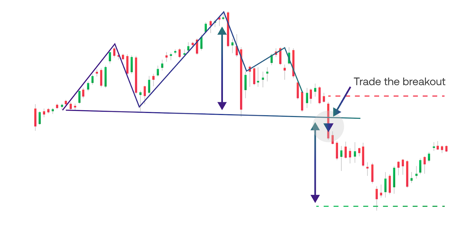 Illustration of Head and shoulders topping pattern on a NIFTY 50 chart with three peaks, horizontal neckline and breakdown arrow indicating possible trend reversal for Indian traders.