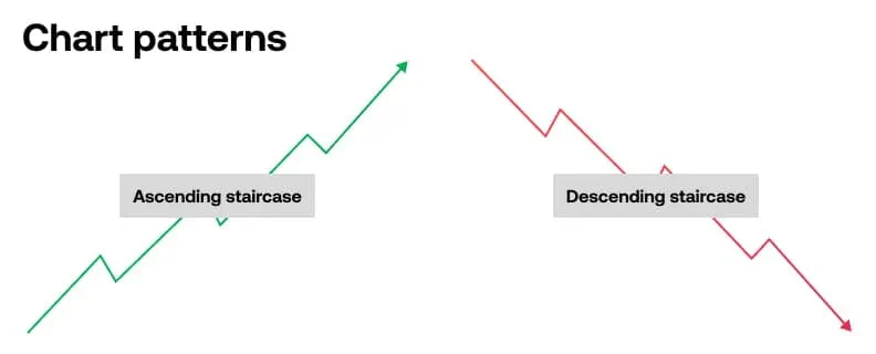 Illustration of ascending and descending staircase chart patterns, with a green upward zigzag and red downward zigzag, showing how NIFTY or USD INR trends move in steps for Indian traders.
