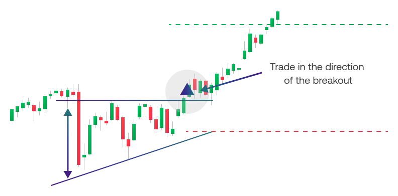 Illustration of Ascending triangle pattern on a NIFTY 50 candlestick chart with rising lows, flat resistance line and bullish breakout arrow for Indian traders.