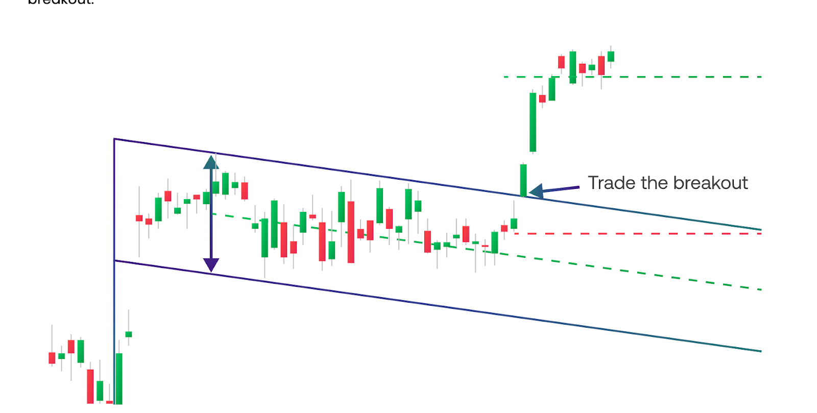 Illustration of Bullish flag pattern on a NIFTY futures chart with a sharp impulse move followed by a tight flag channel and continuation breakout arrow for Indian market participants.