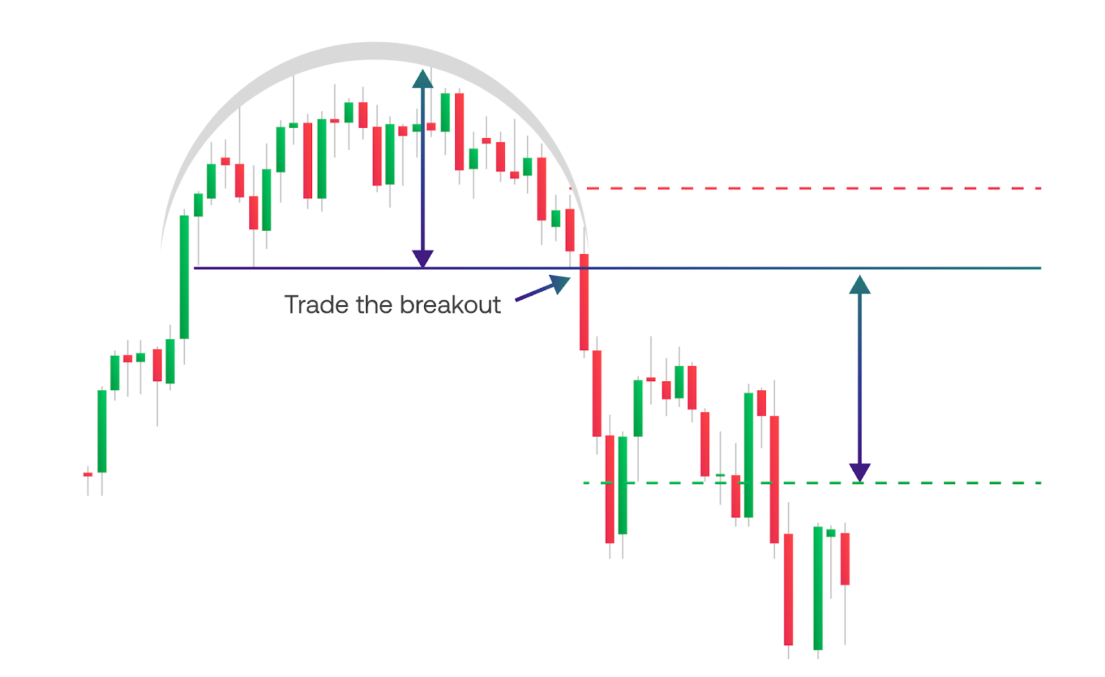 Illustration of Rounded top and rounded bottom formations on a multi month Indian equity index chart illustrating gradual distribution then accumulation phases for long term Indian traders.
