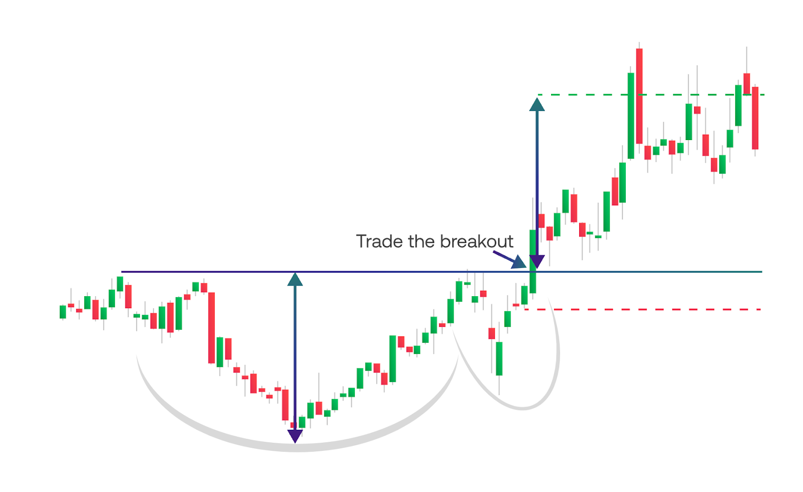 Illustration of Cup and handle pattern on a NIFTY or Bank Nifty chart with a rounded base, short handle consolidation and breakout above resistance level for Indian traders.