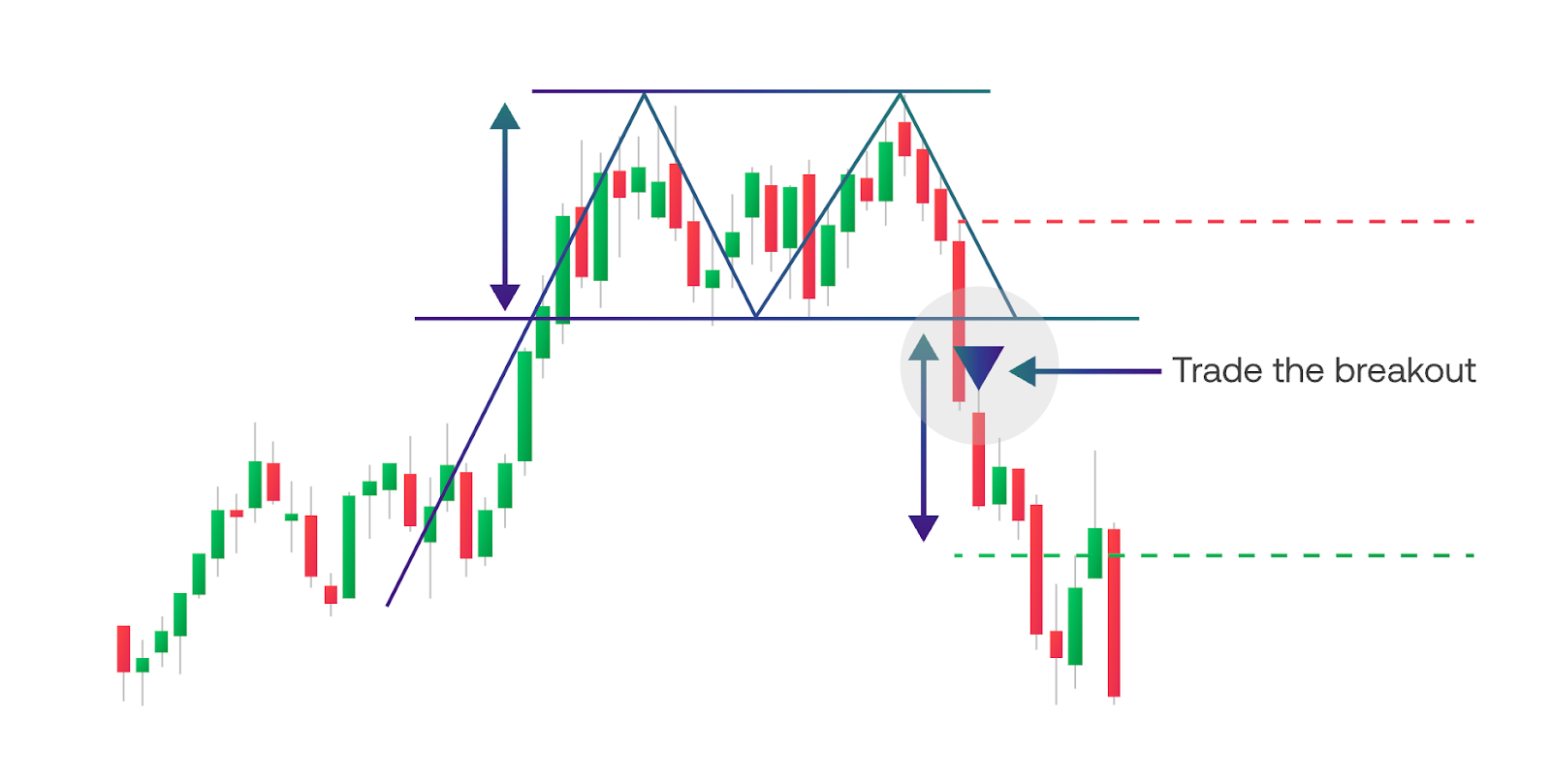 Illustration of Double top reversal pattern on an Indian large cap stock chart showing two similar highs near resistance and a breakdown below neckline support for Indian traders.