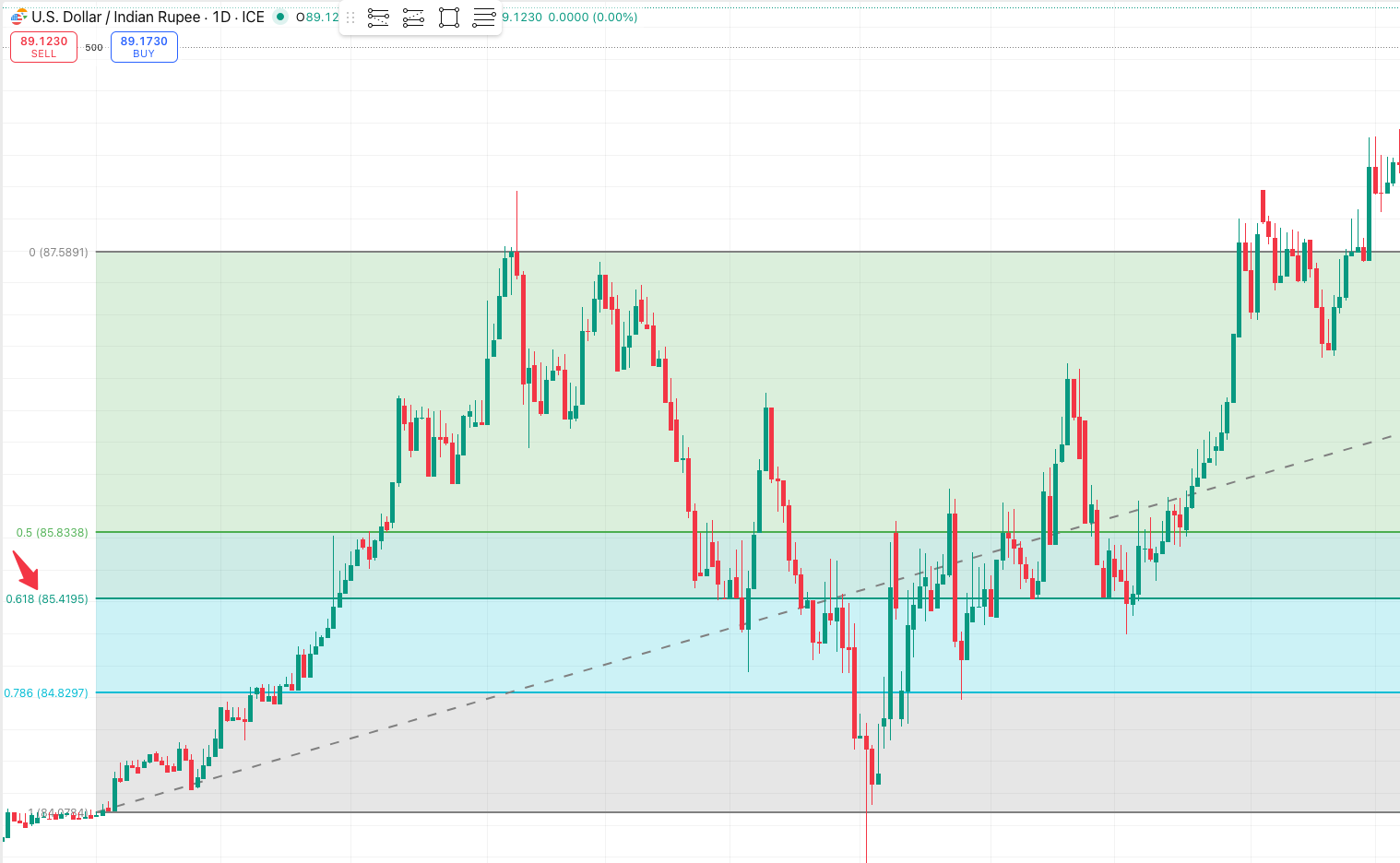 Chart of USD/INR using Fibonacci Retracement tool to show practical usage and depicting the significance of 0.618 level labelled by a red arrow, where prices consolidate often, using it as a level of support and resistance.