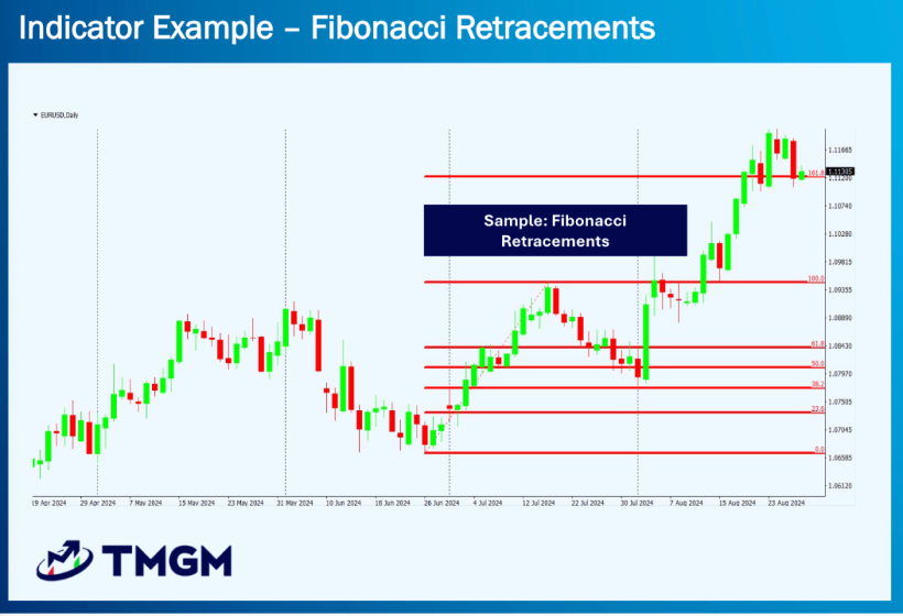 Indicator Example – Fibonacci Retracements slide showing a EUR/USD daily candlestick chart with red Fibonacci retracement levels drawn across an uptrend, used to explain how to apply Fibonacci levels on an indian forex currency chart for TMGM traders.