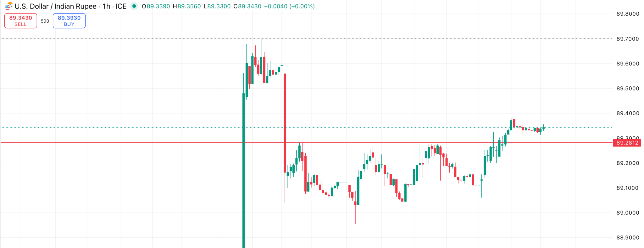 USD INR candlestick chart with a horizontal red line marking a resistance level acting as a price ceiling