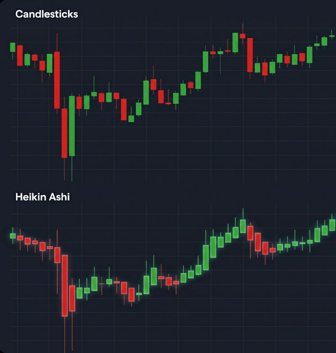 Side by side comparison of a regular candlestick chart and a smoother Heikin Ashi chart on a dark trading screen