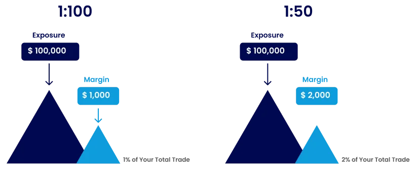 Forex trading chart illustrating leverage effects, highlighting how leverage in forex trading can amplify gains and losses.