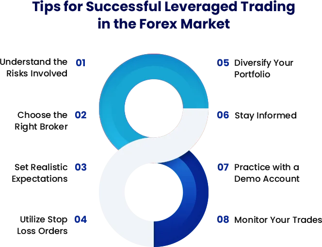 Forex trading chart illustrating leverage in forex trading with highlighted currency pairs and leverage ratios.