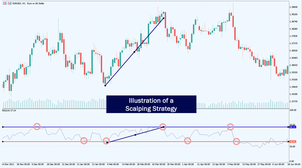 Candlestick chart of EUR/USD on a 4-hour timeframe, showing a marked upward price move with a blue trendline, and beneath it an RSI oscillator panel with horizontal overbought (70) and oversold (30) lines, several pivot points circled, all under the header ‘Illustration of a Scalping Strategy.’