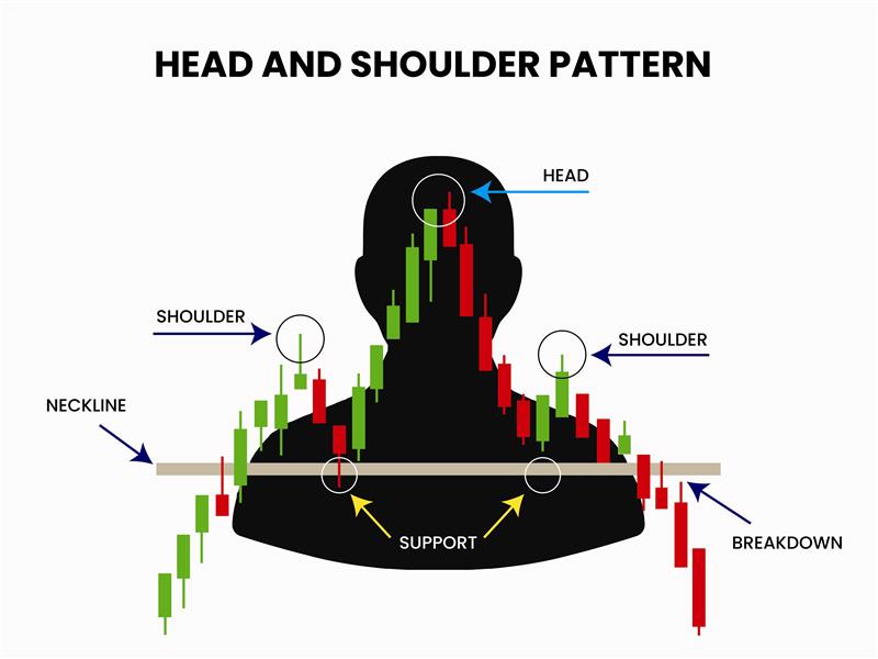 ตัวอย่างรูปแบบกราฟ Head and Shoulders (หัวและไหล่) สัญญาณกลับตัวขาลง