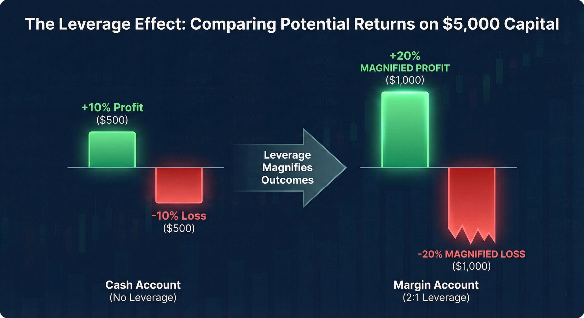 Infographic comparing trading with 1:1 versus 1:10 leverage, showing how 10% market growth yields a $100 profit on $1,000 own funds versus a $1,000 profit with borrowed margin.