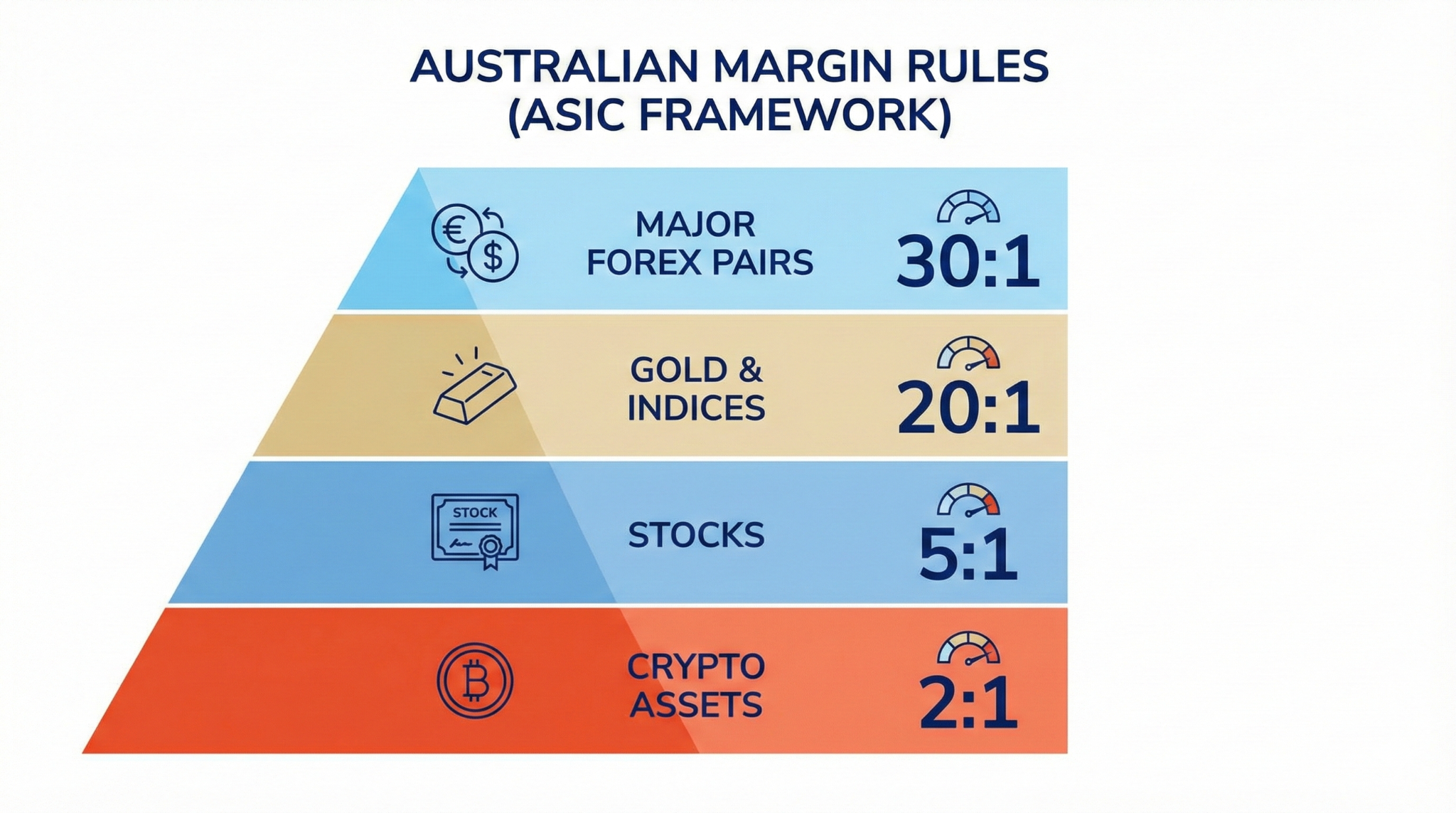 Diagram explaining the ASIC 50% automatic close-out rule, showing the formula where equity must stay above 50% of total required margin to prevent a circuit breaker liquidation.