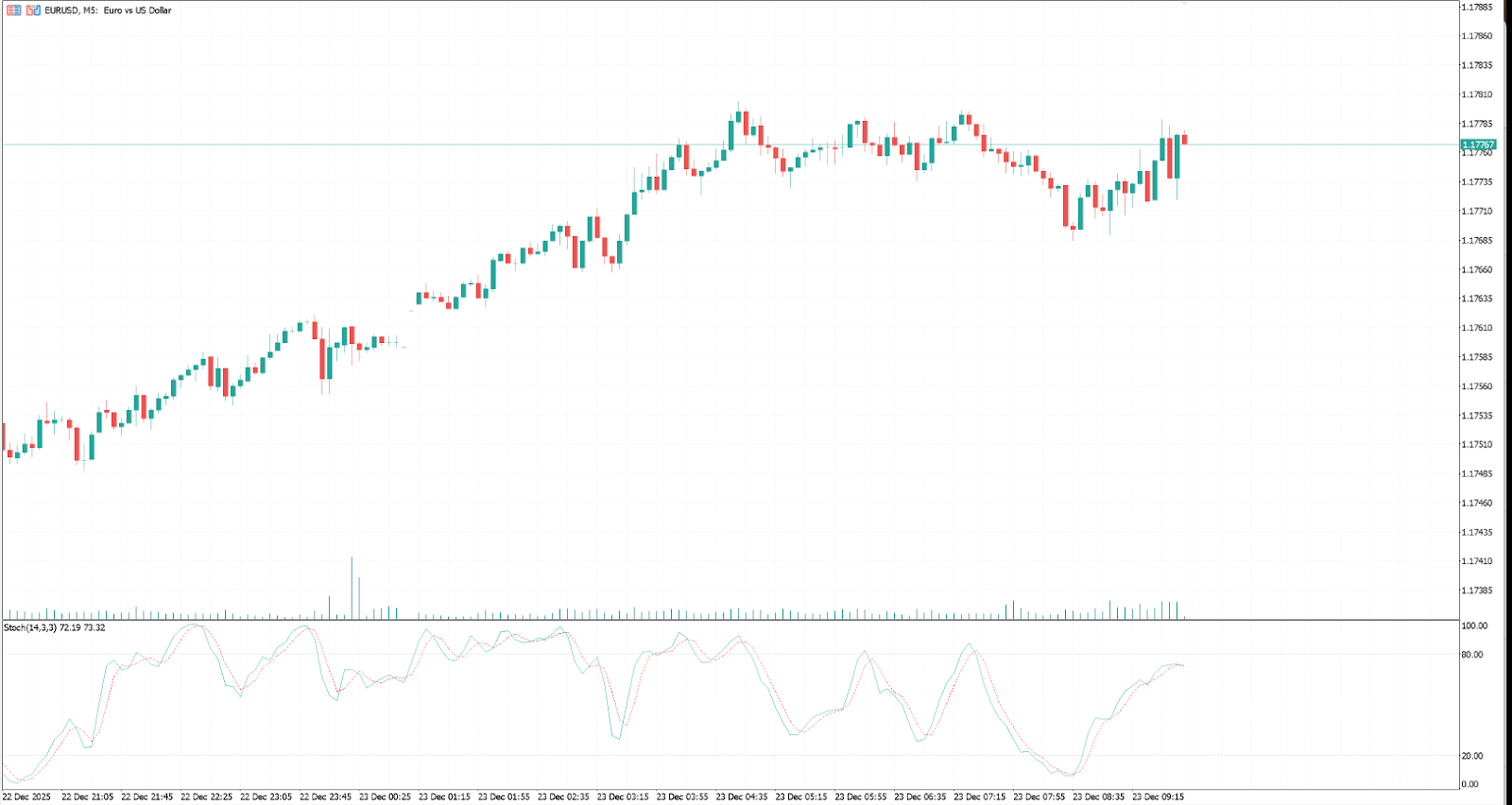 EUR/USD 5-minute chart demonstrating a scalping setup using the Stochastic Oscillator. The sub-window indicator shows lines crossing in overbought and oversold zones, signaling rapid entry and exit points for short-term trades.