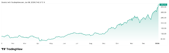 图表, 折线图

描述已自动生成