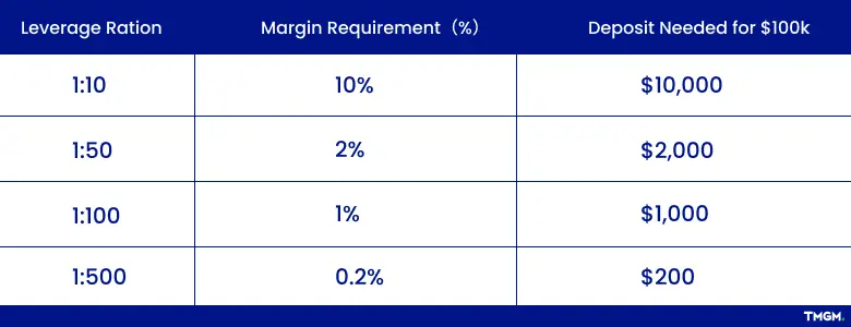 Data table showing the relationship between forex leverage ratios, margin requirement percentages, and the deposit needed for a $100k position.