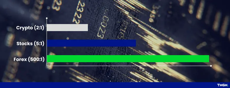 Bar chart comparing maximum trading leverage ratios between crypto, stocks, and forex markets.