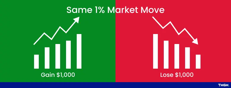 Split graphic showing the double-edged sword of leverage, where the same 1% market move results in either a $1,000 profit or a $1,000 loss.