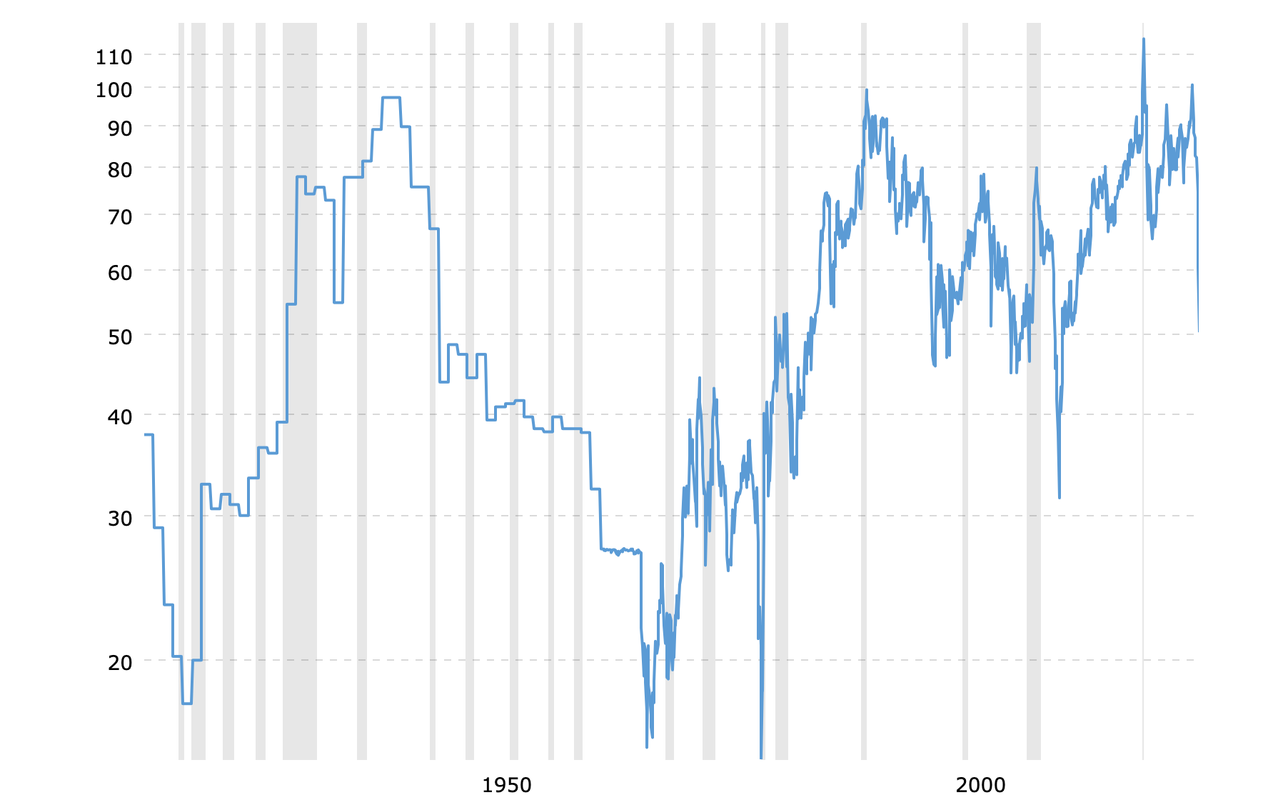 A Chart that tracks the current and historical ratio of gold prices to silver prices. Historical data goes back to 1915. 
