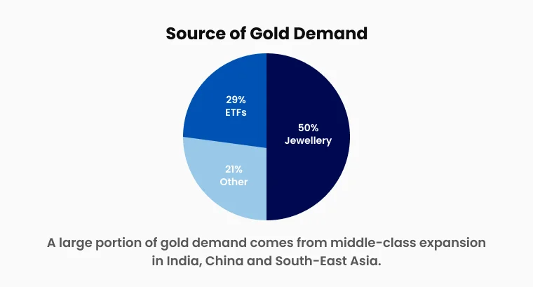Pie chart of gold demand sources jewellery 50 percent, ETFs 29 percent and other 21 percent