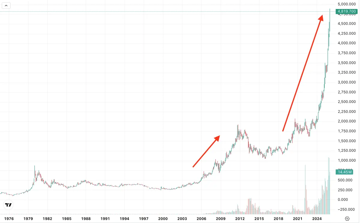 黃金投資用歷史金價圖表1976到2026年多頭週期明顯 近年快速上漲以箭頭標註