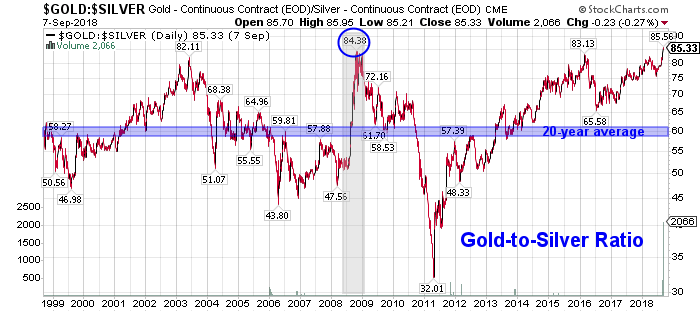 This chart shows the historical Gold to Silver Ratio Chart with a 20-years mean range drawn as blue bar in the image.