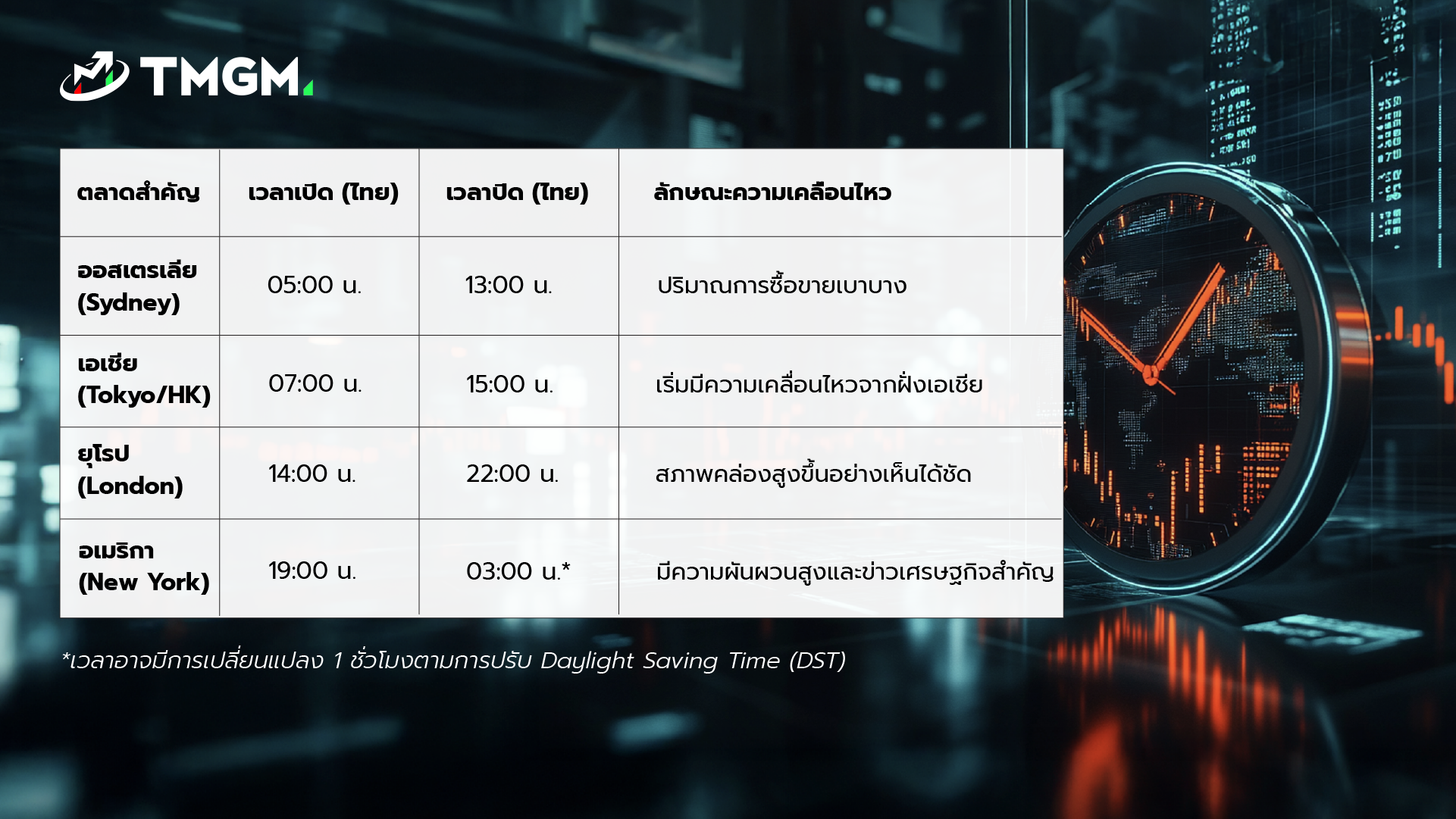 ภาพตารางสรุปเวลาเปิด-ปิดตลาดทองคำแต่ละภูมิภาค(เวลาไทย)
