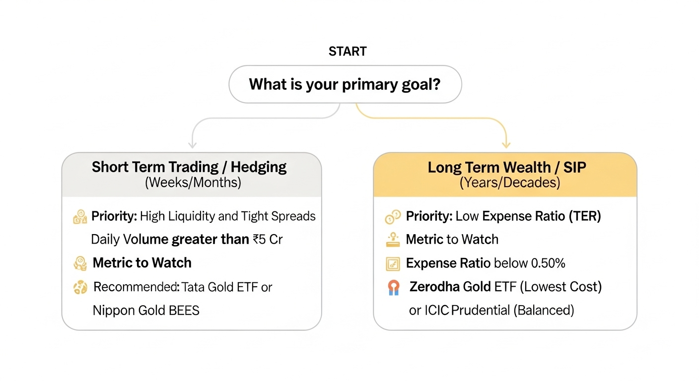 Decision flowchart for selecting a gold ETF by goal, splitting into short term trading or hedging with liquidity focus and daily volume greater than ₹5 Cr, versus long term SIP with expense ratio below 0.50 percent, plus example ETF recommendations.
