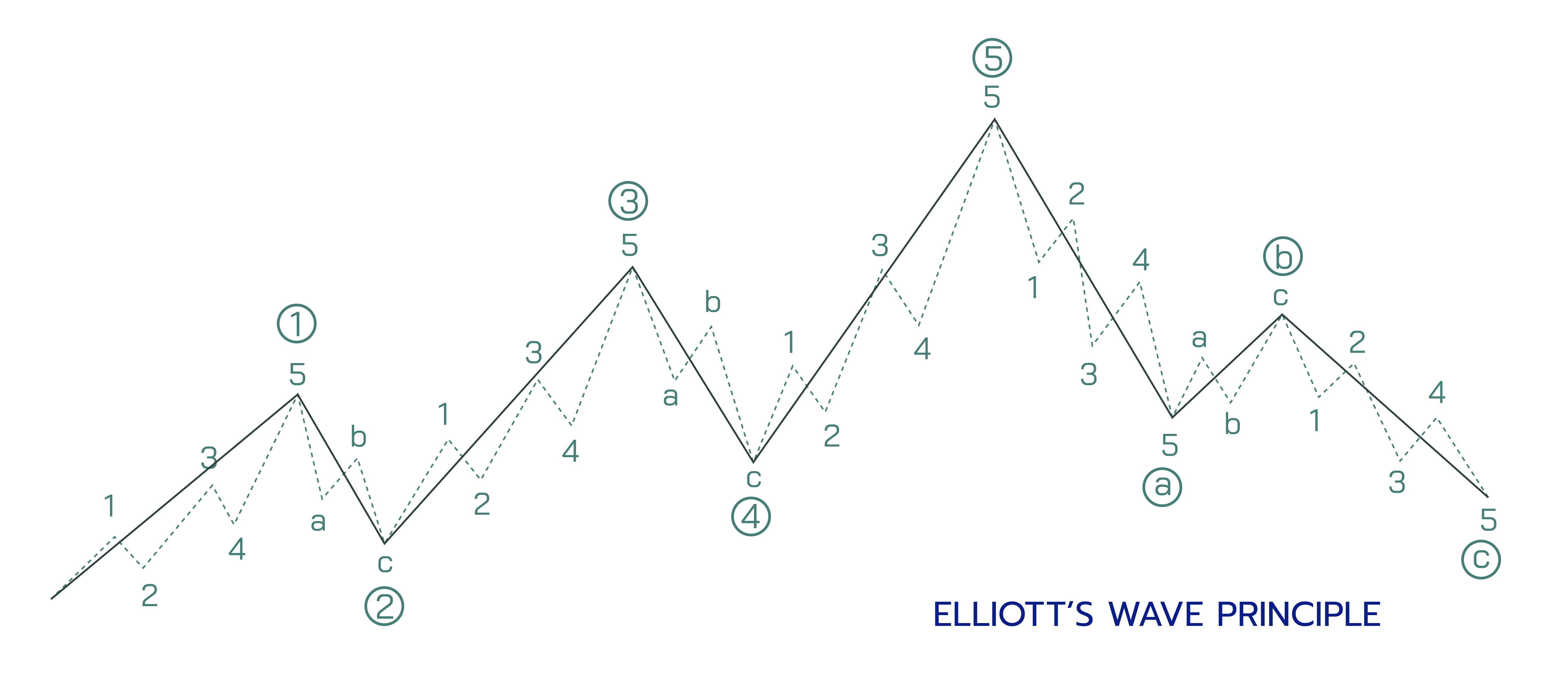 ภาพกราฟหลักการพื้นฐานของ Elliott Wave