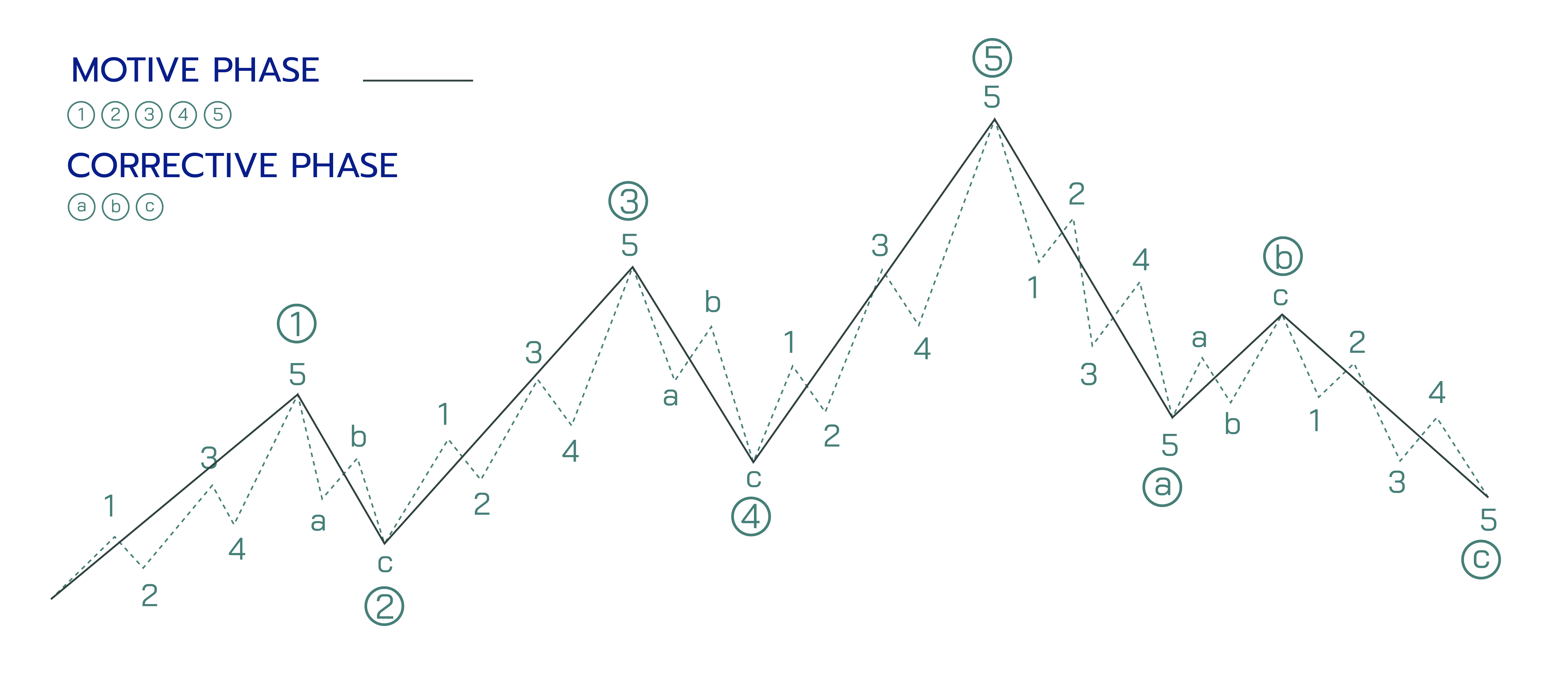 ภาพคลื่น Elliott Wave พื้นฐาน Impulse Wave (1-5) และ Corrective Wave (A-C)