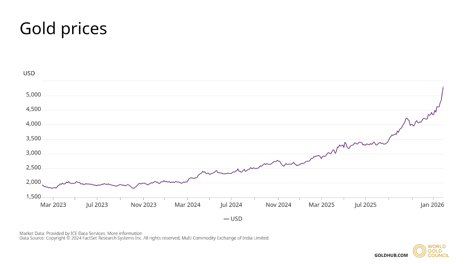 historical Gold Prices Chart by World Gold Council