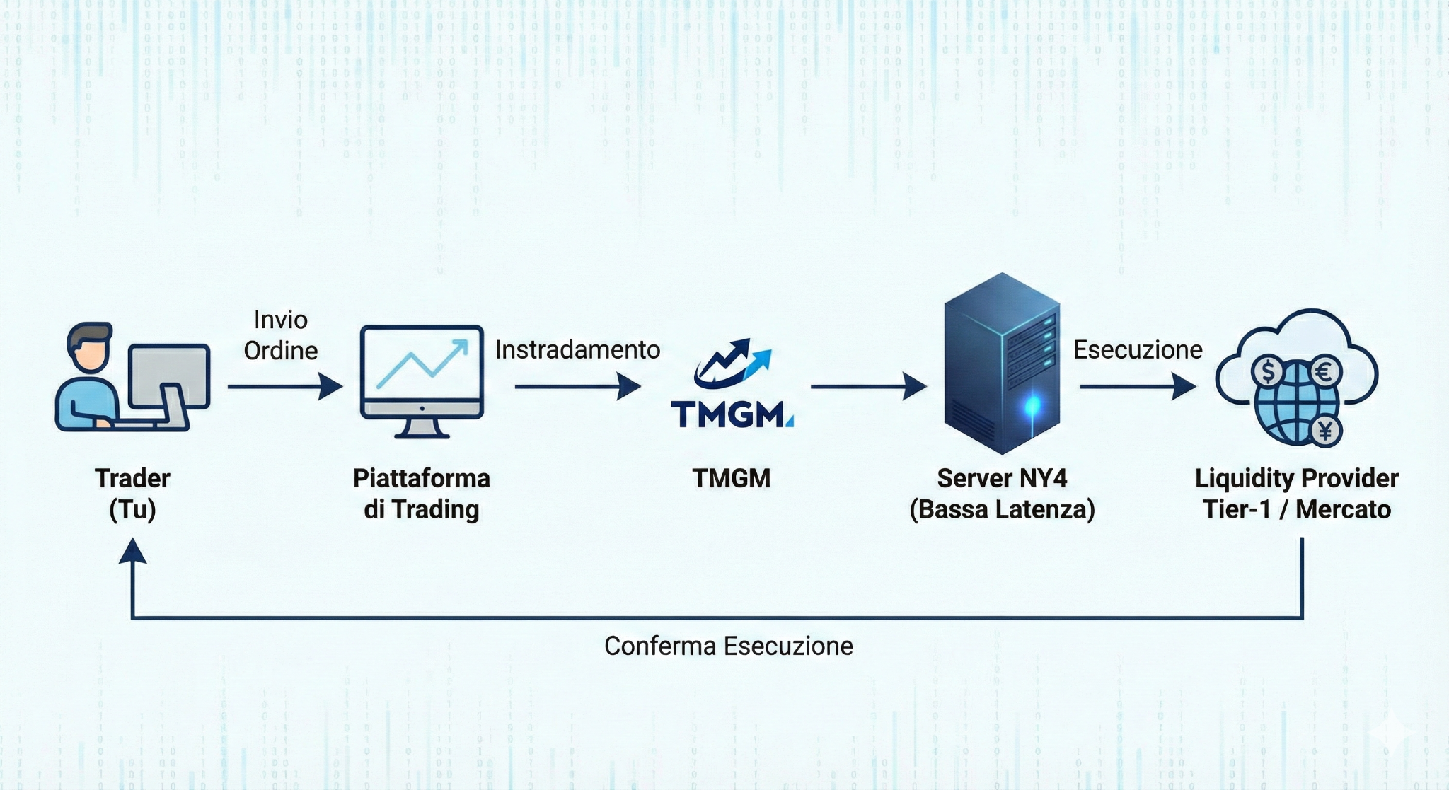 Questa immagine visualizza la sezione "Come funziona dietro le quinte...", mostrando il percorso tecnico di un ordine dal trader al mercato e ritorno.