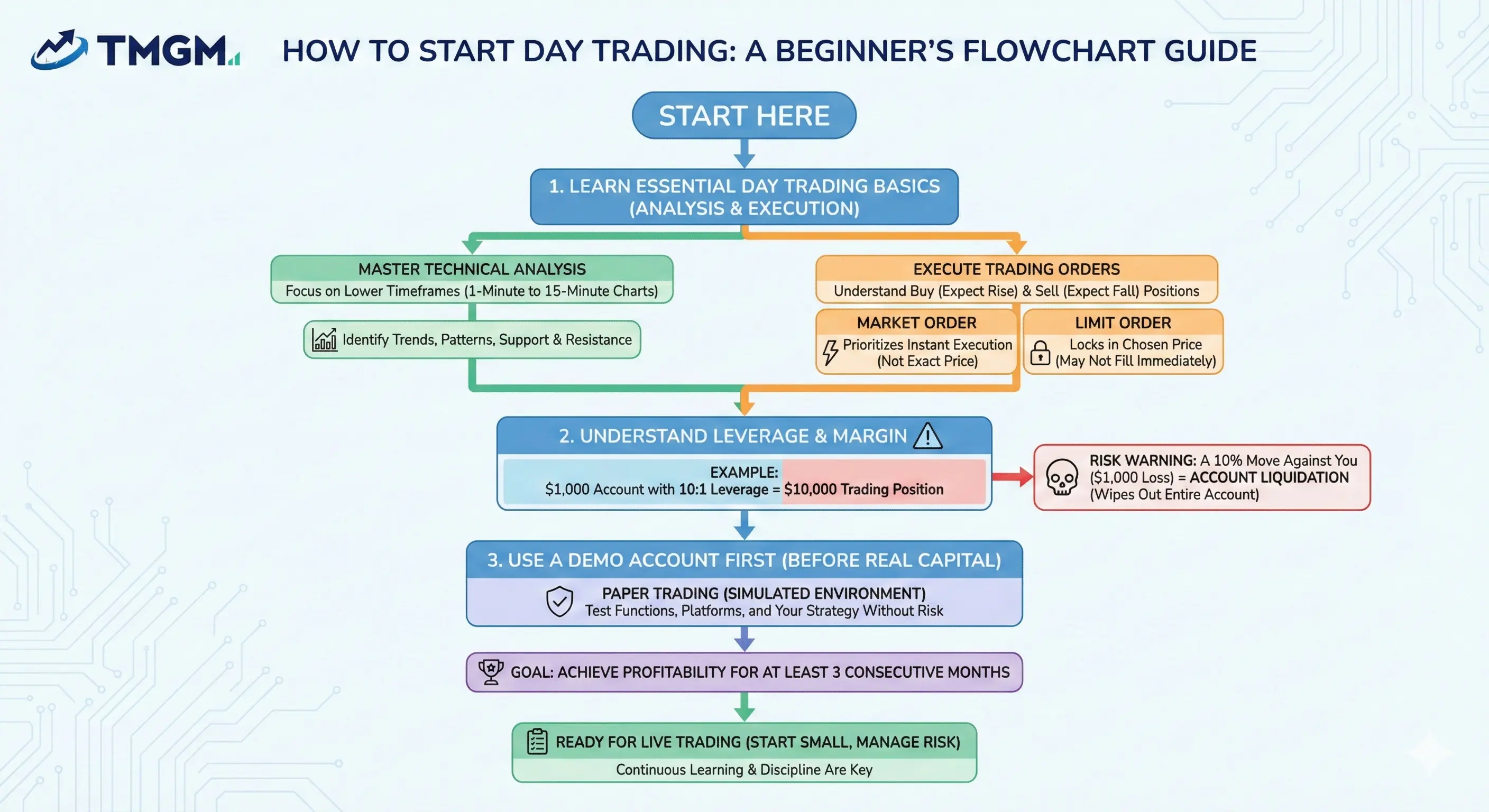 Flowchart guide on how to start day trading for beginners. Covers learning basics, executing buy and sell orders with different order types like market and limit orders, understanding margin and leverage risks, and practicing on a demo account.